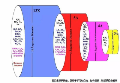  GC/GC-MS的载气是如何被净化的？ 